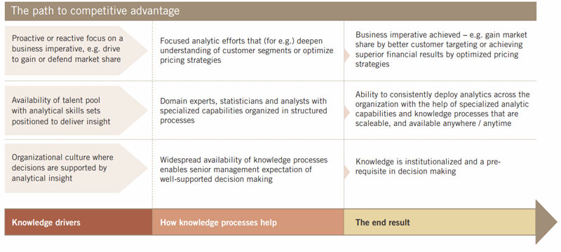 Winning companies compete with knowledge