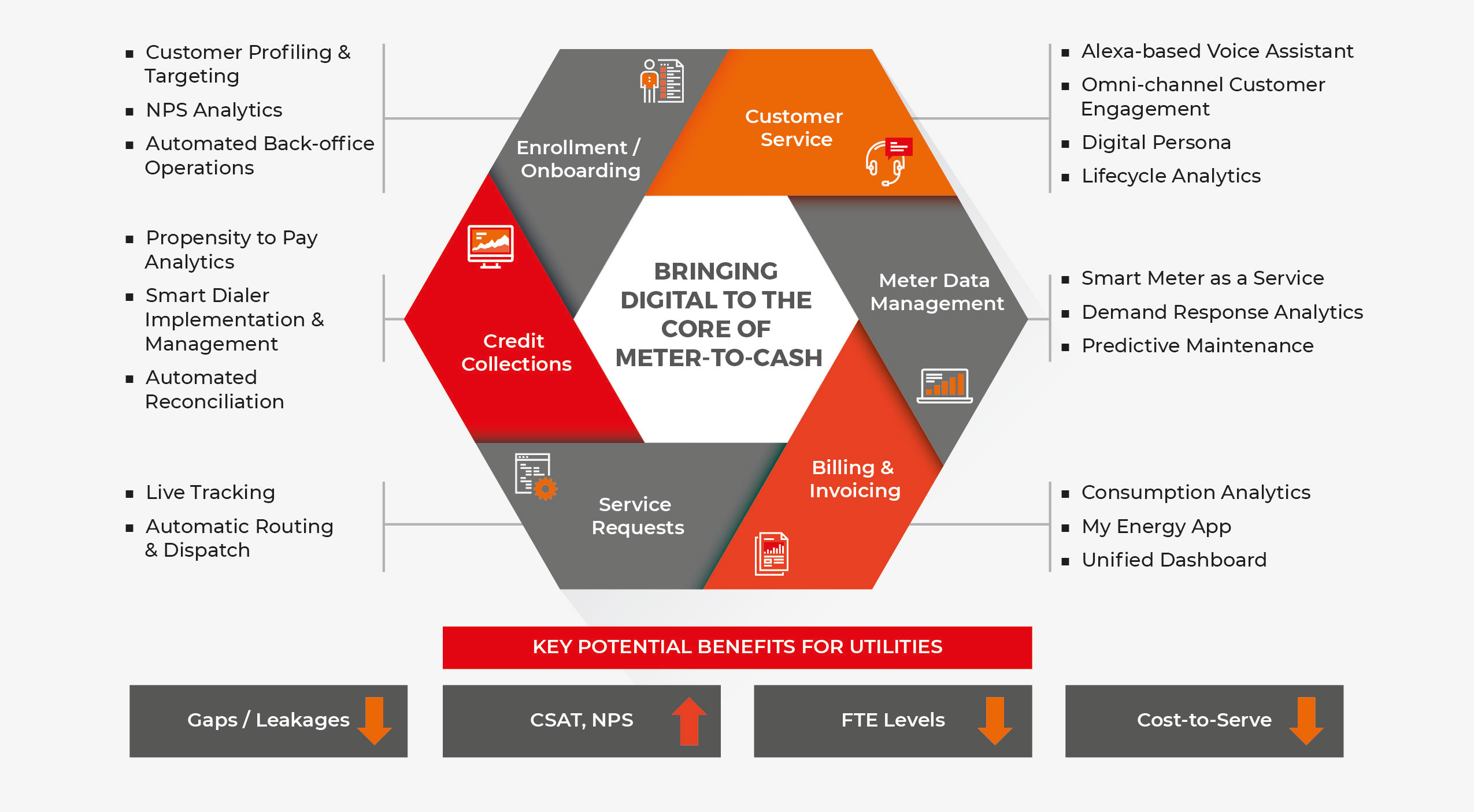 Digital Meter to Cash Solutions | Meter to Cash Outsourcing Services