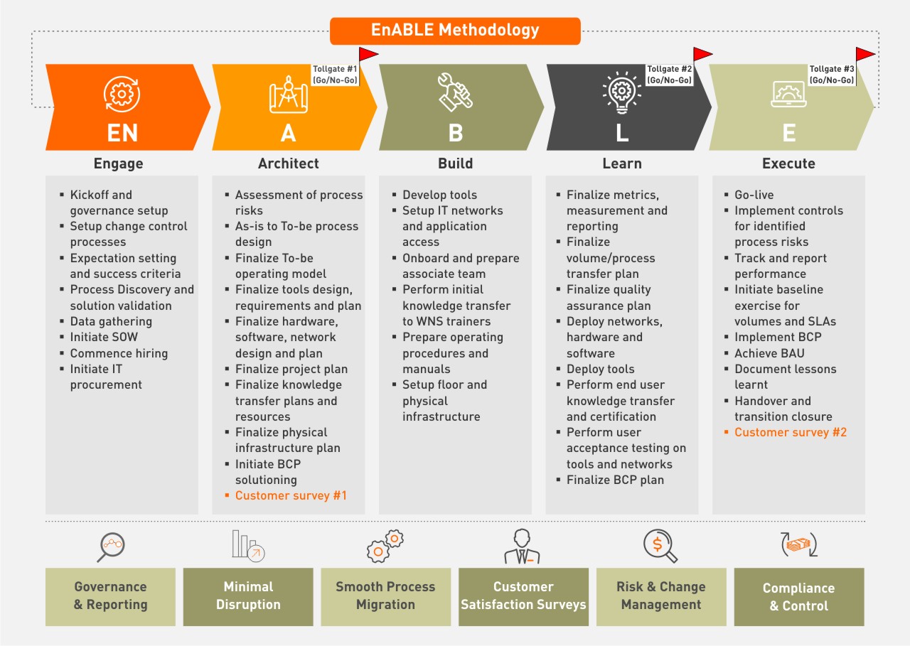 Transformation Frameworks Wns Transitions